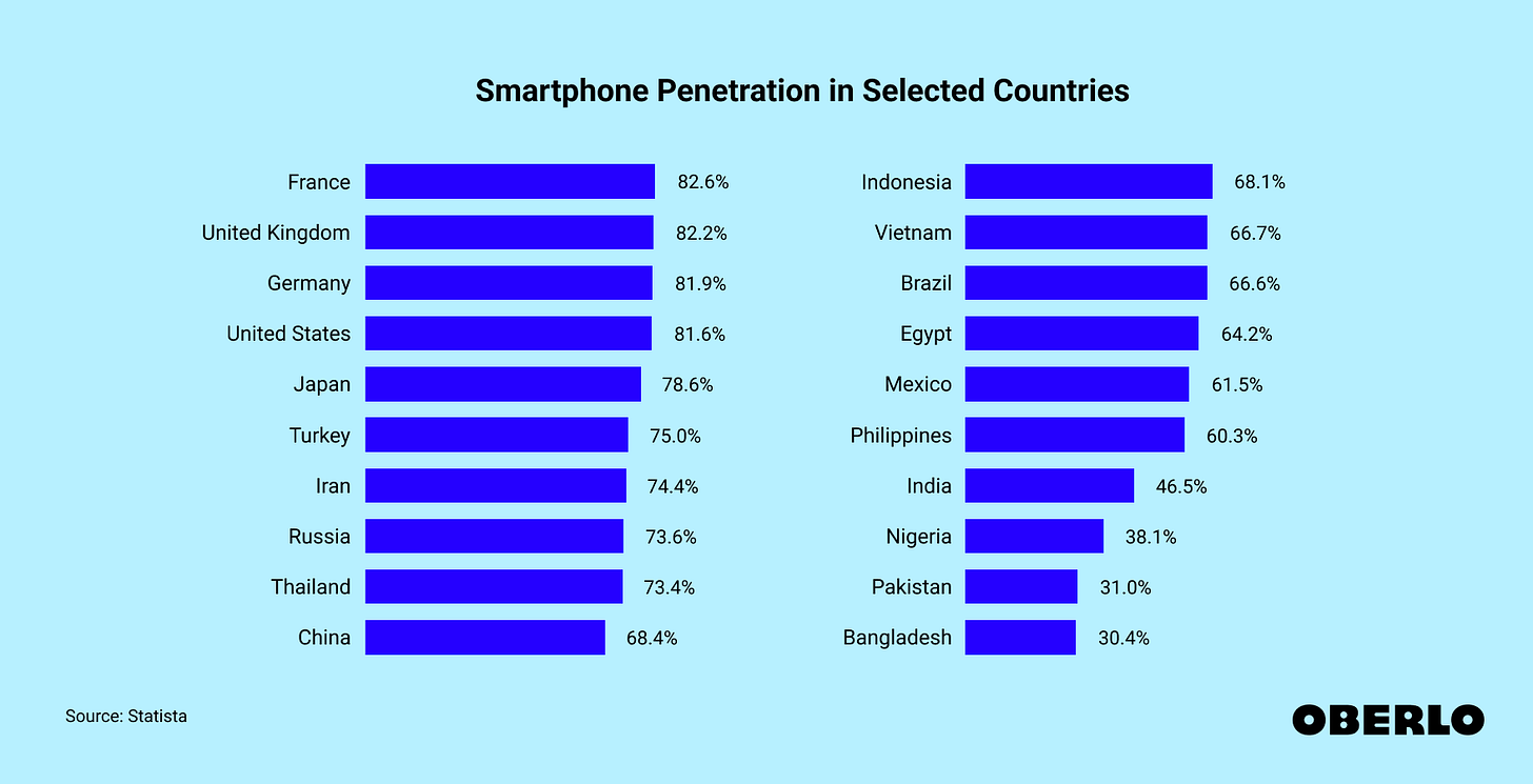 Chart showing: Smartphone penetration by country