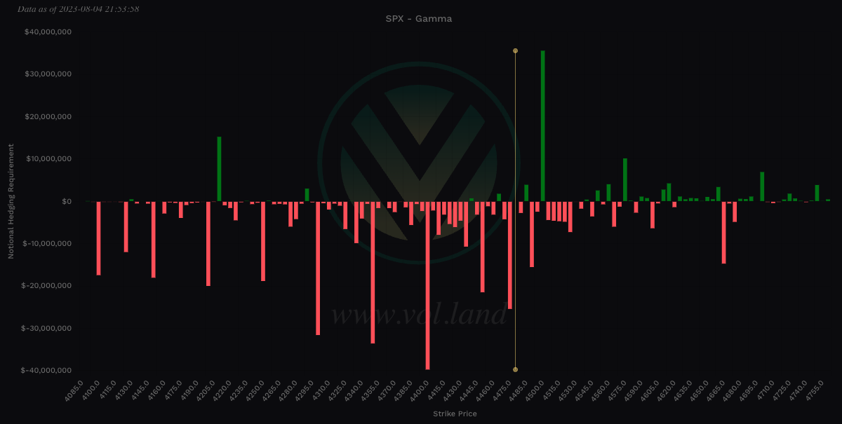 Aggregate view of Gamma via Volland