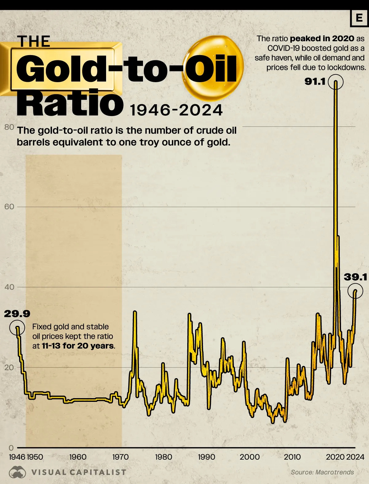 Visualizing the Gold-to-Oil Ratio (1946-2024)  