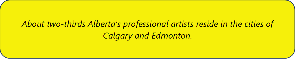 About two-thirds Alberta’s professional artists reside in the cities of Calgary and Edmonton.