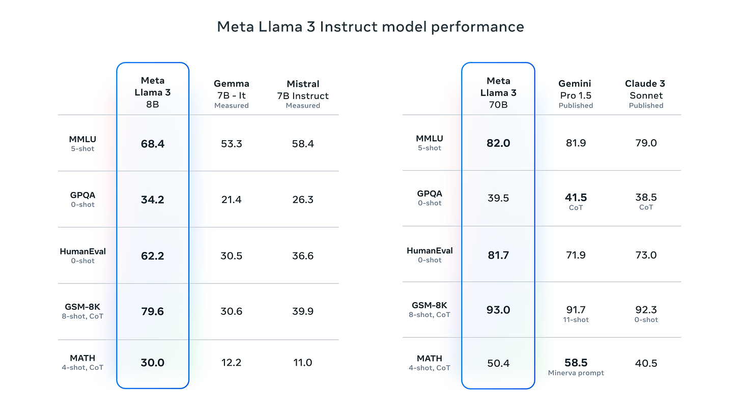 Meta Llama 3 Instruct model performance graphic