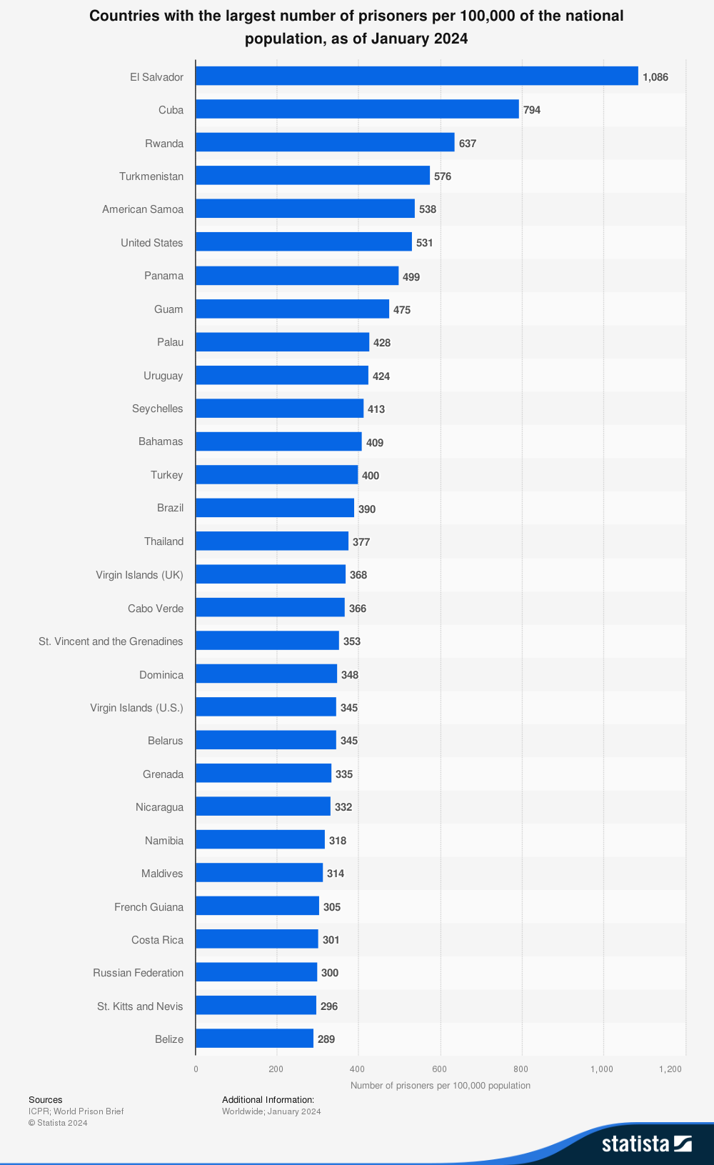 A chart showing countries with the largest number of prisoners in the world per 100,000 population as of January 2024