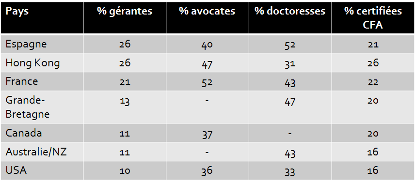 Part des femmes dans certaines professions. Source : Morningstar