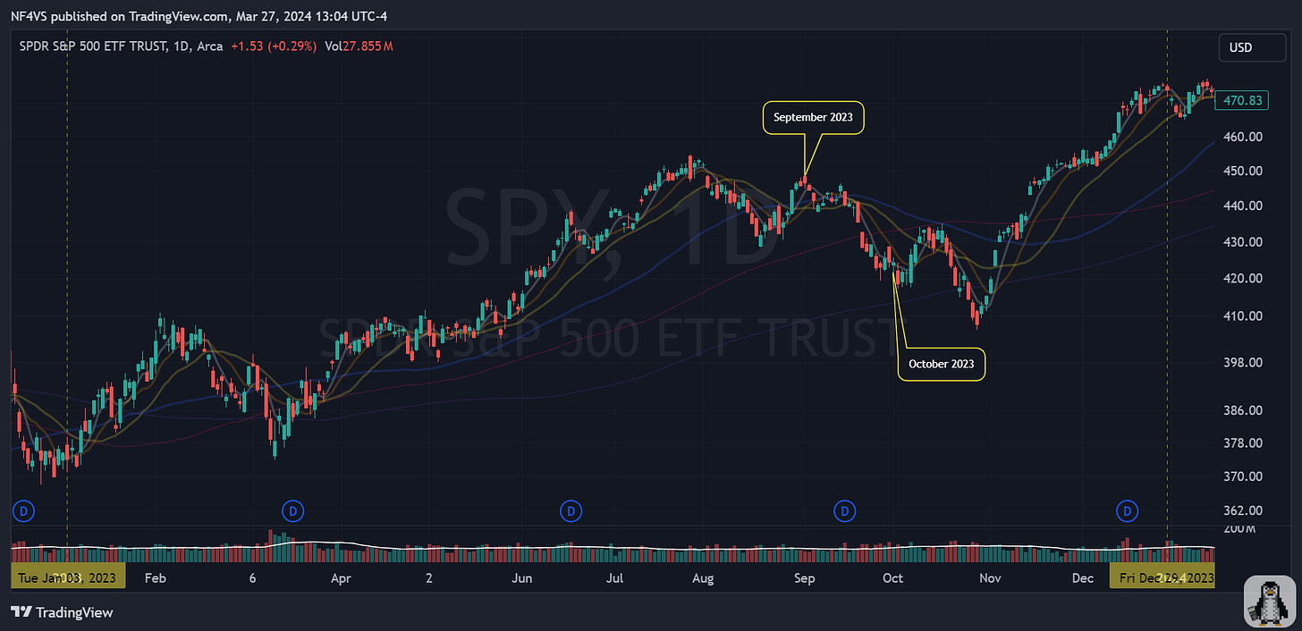 $SPY - Daily Chart (Sept/ Oct 2023)