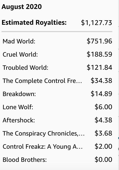 A chart titled “August 2020 Estimated Royalties” showing total earnings of $1,127.73 from multiple books. The breakdown includes: 	•	Mad World: $751.96 	•	Cruel World: $188.59 	•	Troubled World: $121.84 	•	The Complete Control Freakz: $34.38 	•	Breakdown: $14.89 	•	Lone Wolf: $6.00 	•	Aftershock: $4.38 	•	The Conspiracy Chronicles: $3.68 	•	Control Freakz: A Young A…: $2.00 	•	Blood Brothers: $0.00  Mad World remains the top earner, followed by Cruel World and Troubled World.
