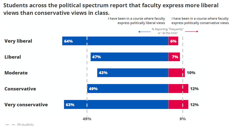 Professors change few minds on politics -- but conservative ones may have  more influence. - The Washington Post