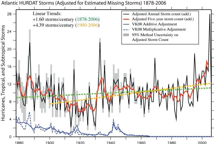Global Warming and Hurricanes Figures – Geophysical Fluid Dynamics  Laboratory