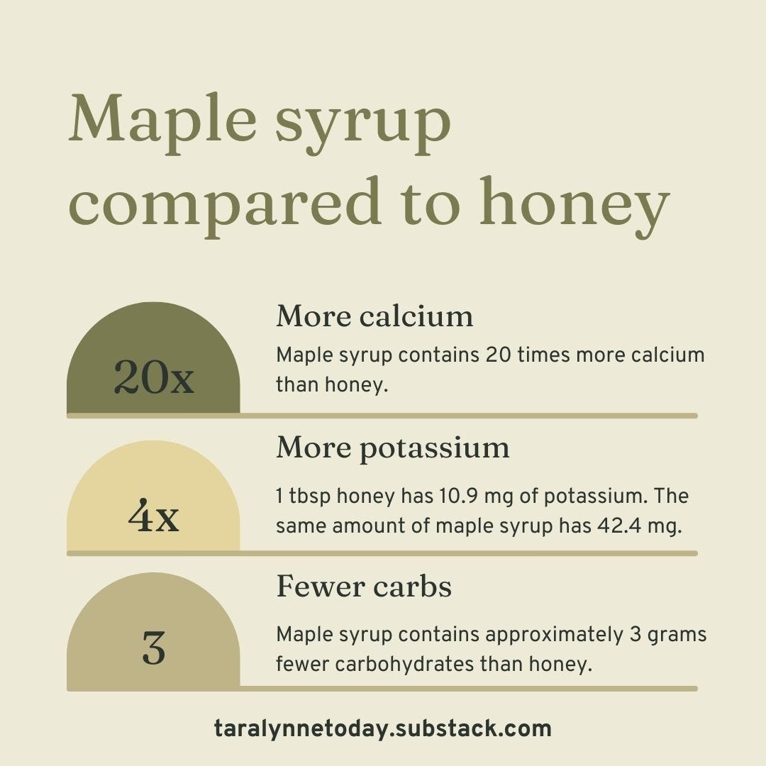 Maple syrup has more calcium and more potassium, and fewer carbs, than honey.