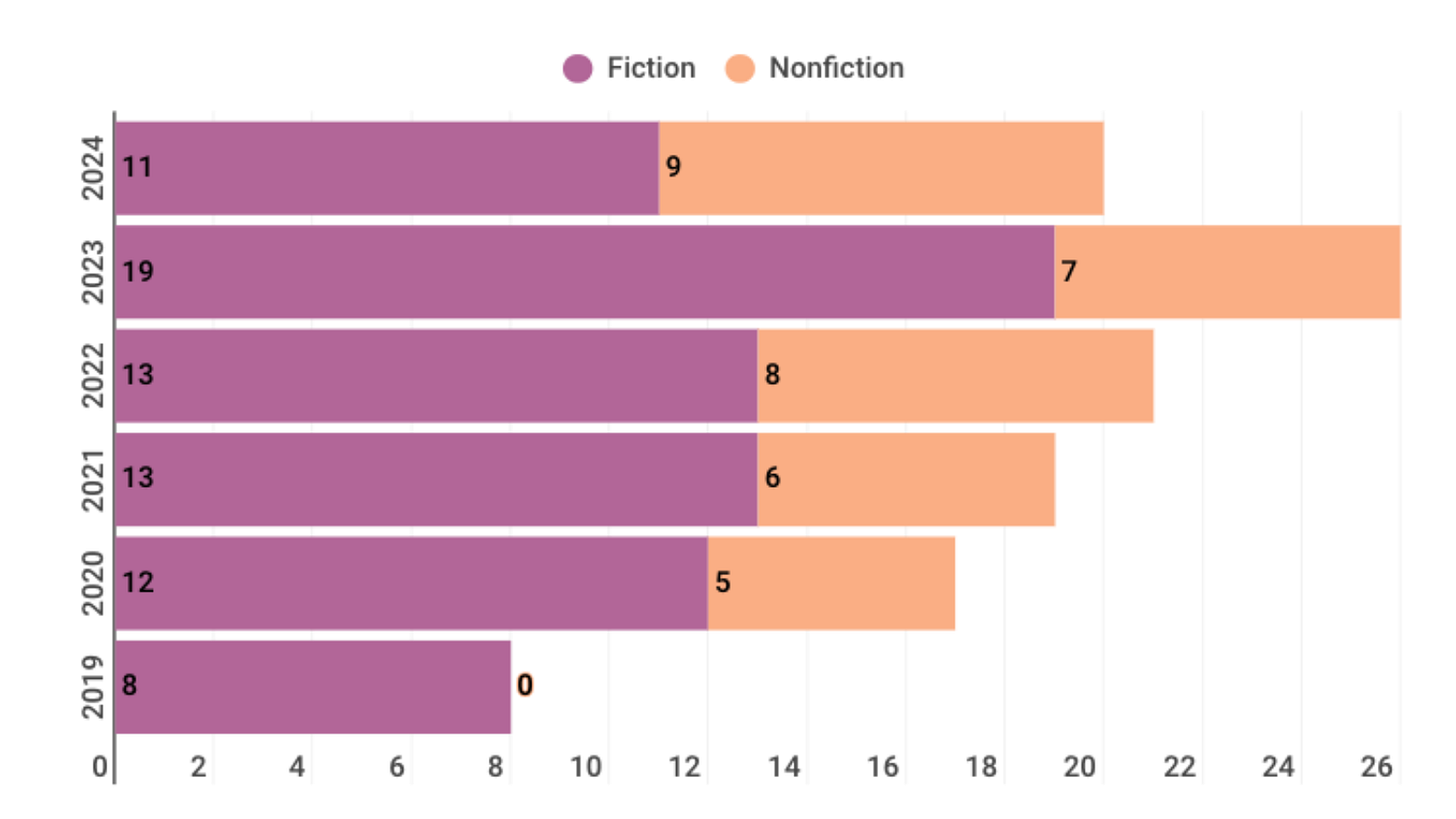 An orange and purple bar graph showing the number of fiction and nonfiction books read each year from 2019-2024.