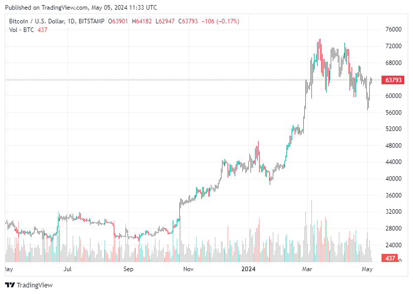 TradingView chart