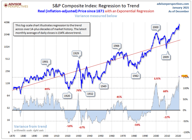 We Are Now Officially In A Stock Market Bubble | Seeking Alpha