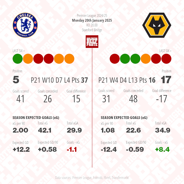 Chelsea v Wolverhampton Wanderers match graphic