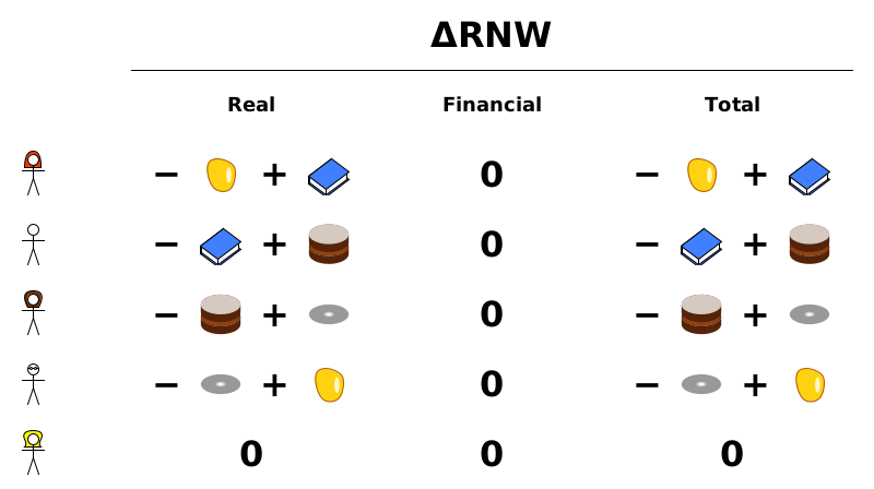 Changes to RNW. [Real] (Alice) - amber + book; (Bob) - book + cake; (Charlotte) - cake + DVD; (Dom) - DVD + amber. [Financial] All 0. [Total] Same as Real.