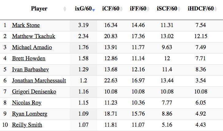 Table ranking skaters by expected goals/60. Stone is first.