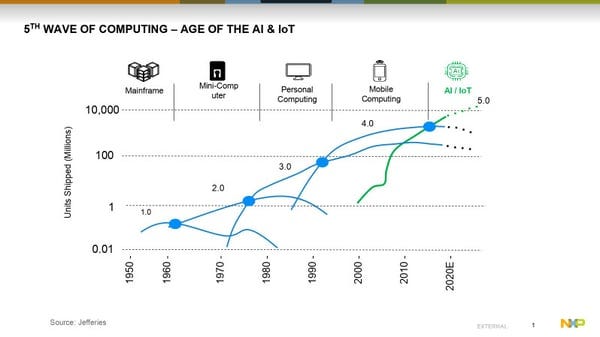 5th wave of computing - age of IoT and AI - NXP & Crank Software webinar