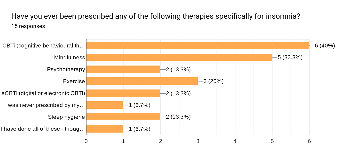 Forms response chart. Question title: Have you ever been prescribed any of the following therapies specifically for insomnia?. Number of responses: 15 responses.