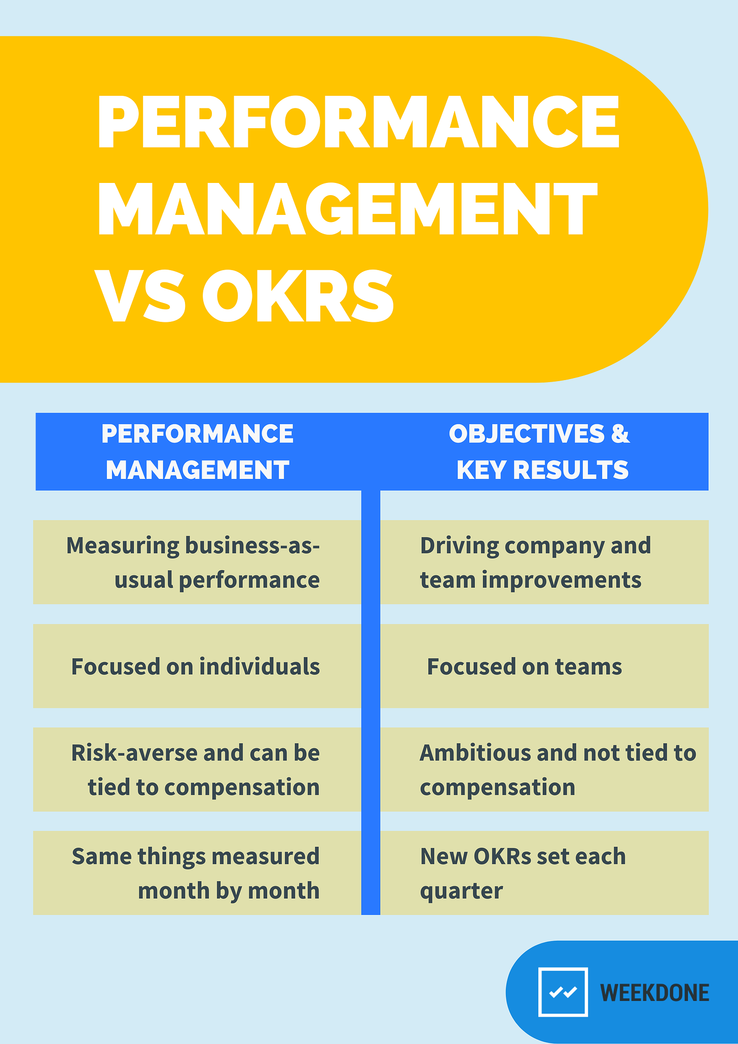 OKRs và lương