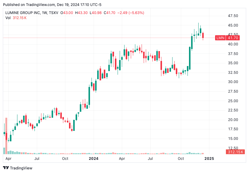 TradingView chart