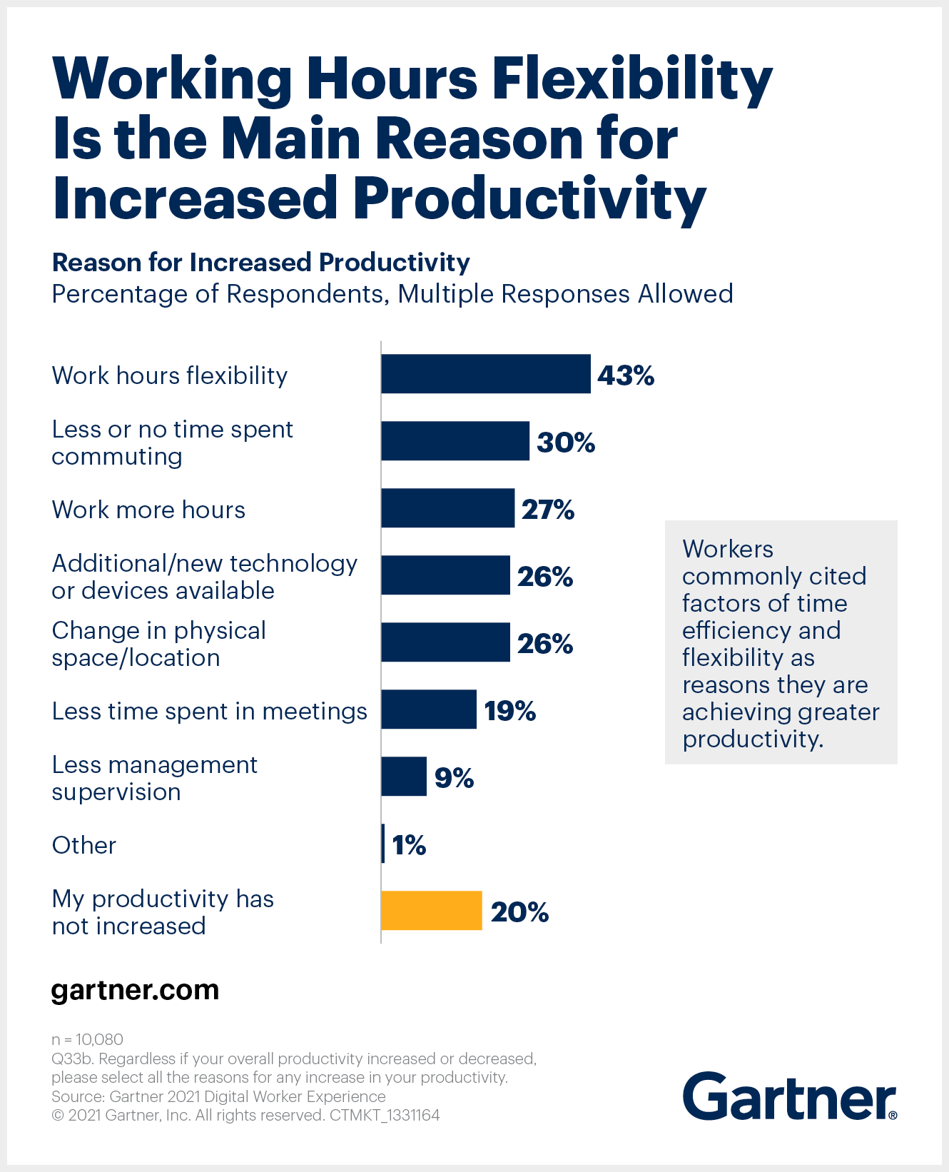 Flexible Working Hours Enable Remote Workers to Increase Productivity