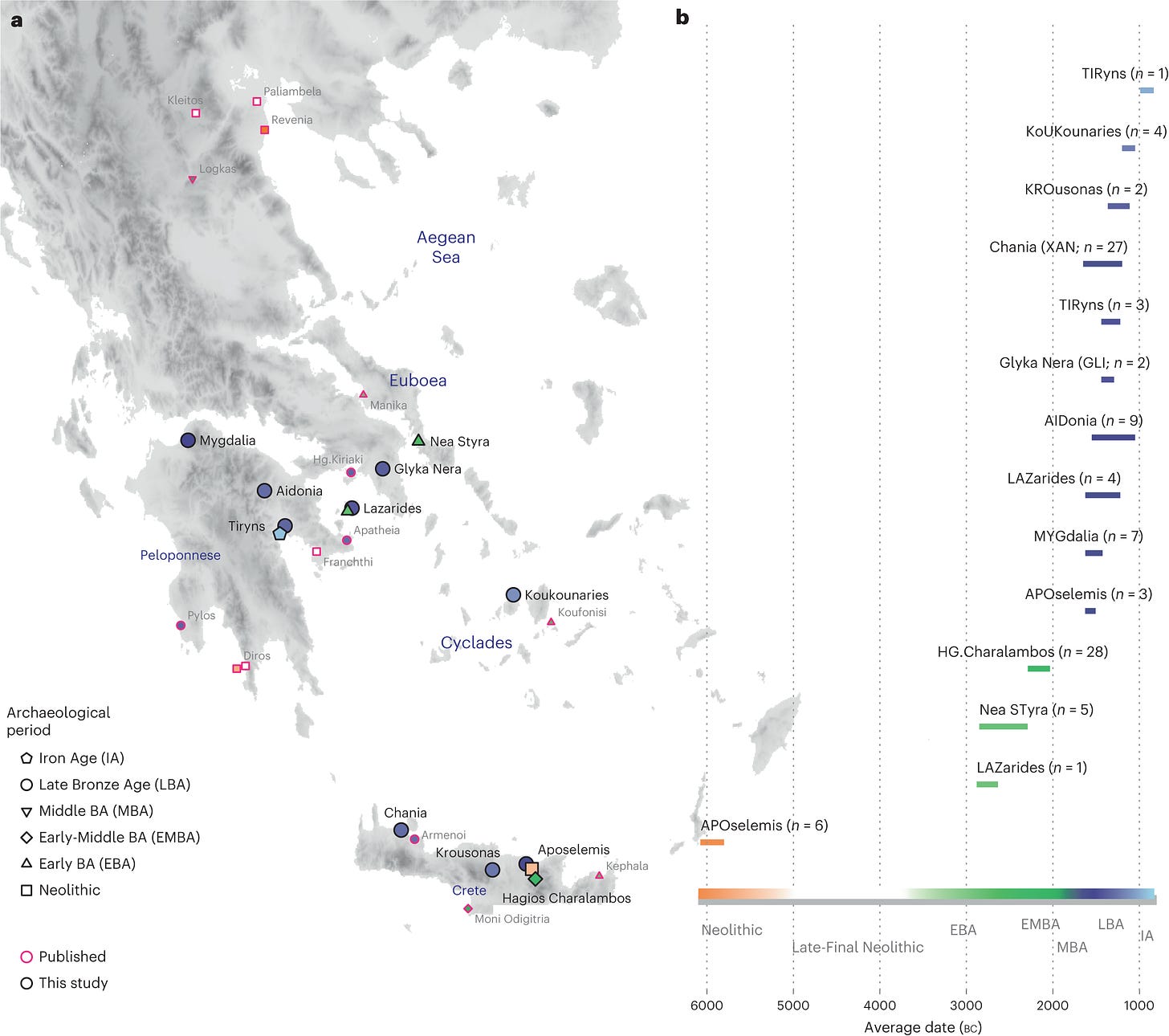Fig 1. a, Geographical distribution of archaeological sites mentioned in the study annotated by period. Sites with smaller symbols of light outline refer to the published datasets that are co-analysed and follow the same symbol/colour scheme. Data obtained from the same site but different periods, are annotated with jittering points. b, The number of individuals analysed and their date range based on archaeological chronology or radiocarbon dating. Site names are abbreviated in three-letter capitalized identifiers as indicated in the labels