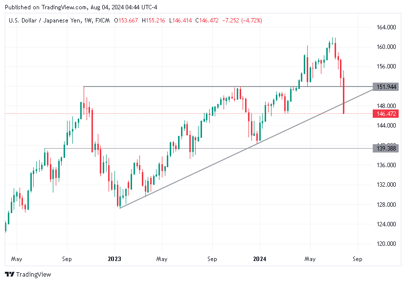 TradingView chart