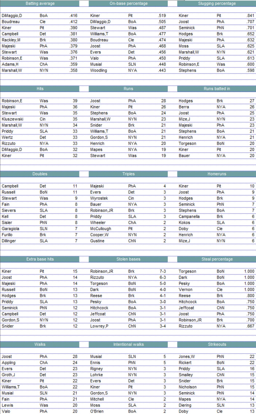 Diamond Mind Baseball Batting Leaders