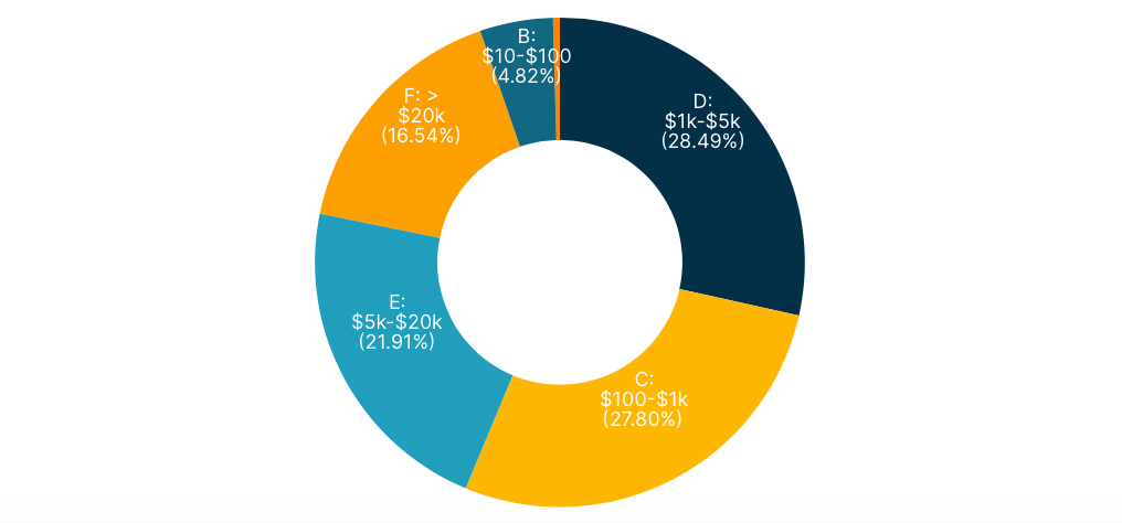 Distribution of Trades Volume by Volume