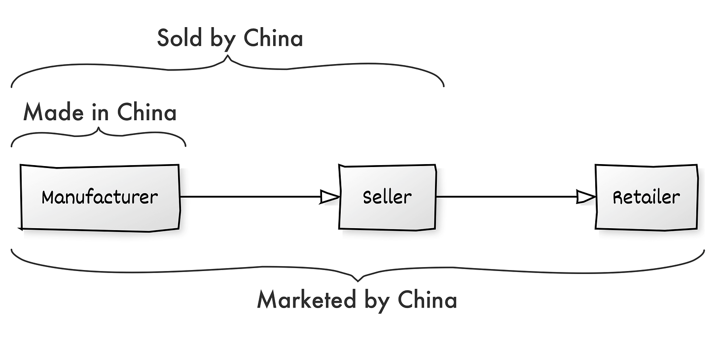 Made, Sold, Marketed by China
