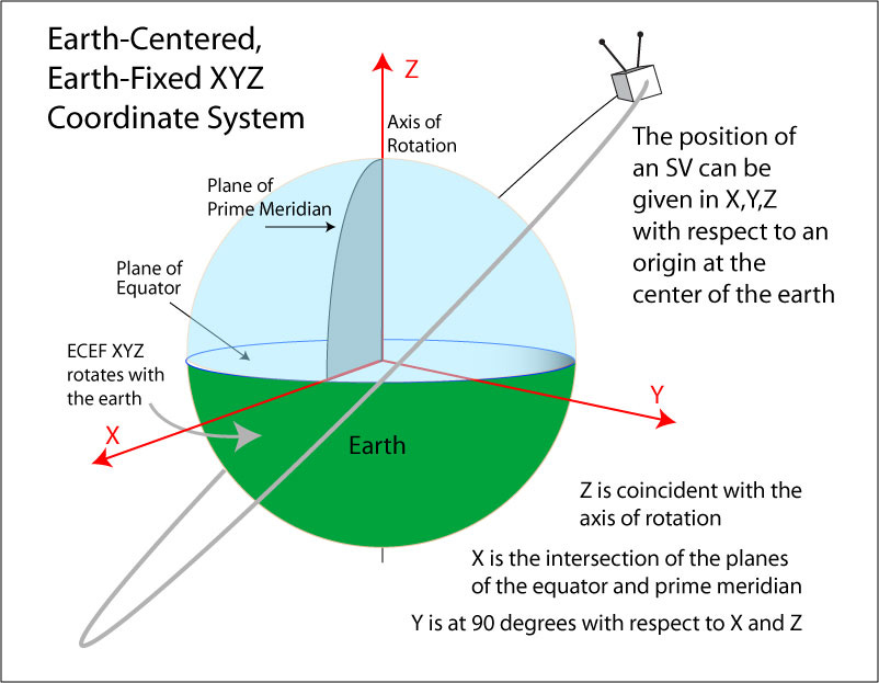 GNSS Error Sources