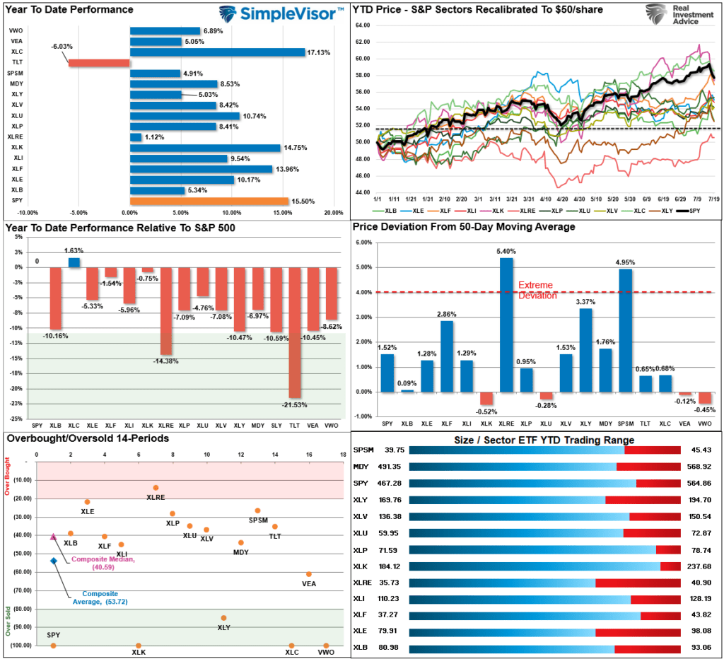 Market Sector Relative performance