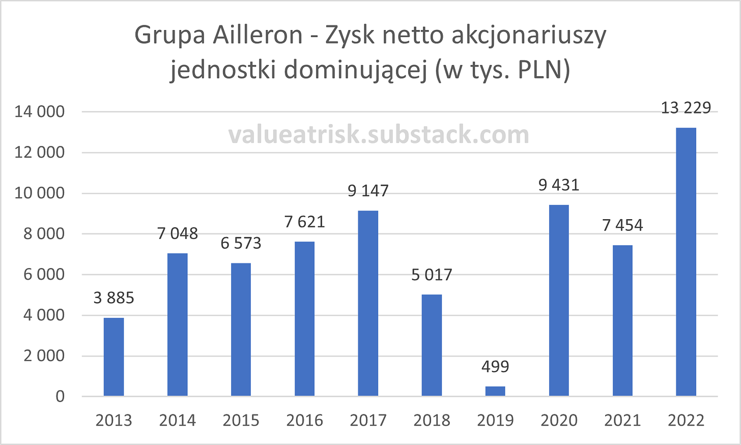 Grupa Ailleron - Zysk netto akcjonariuszy jednostki dominującej