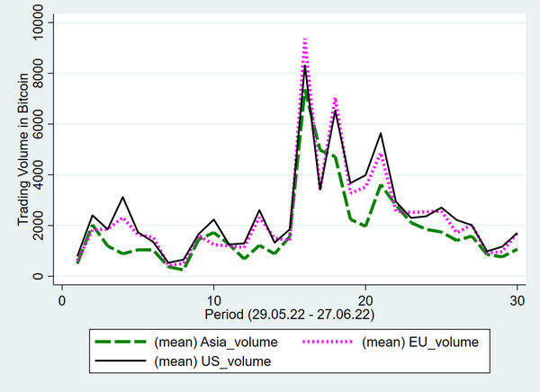 Graph 4: Trading Volume Asia, EU and US Trading Hours Last 30 Days (Source: Bitcoinity)