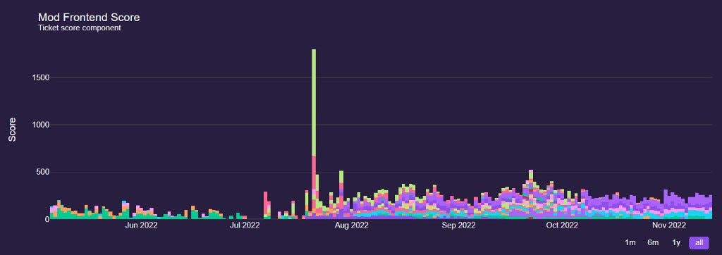 NFT DISCORD SERVER MODERATOR COMMUNITY MANAGER DATA ANALYTICS MODRATER TICKETS FRONT-END BACK-END WEB3