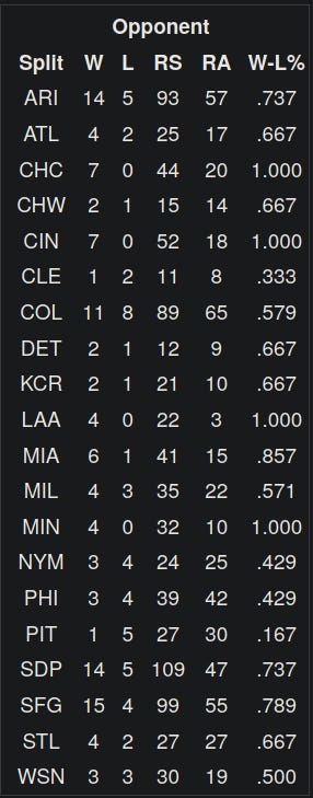 2022 Dodgers Record Disaggregated