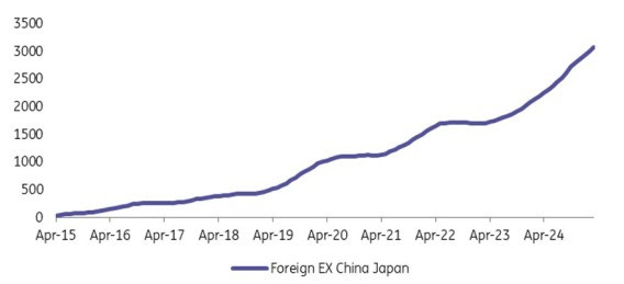 - Source: Macrobond, ING estimates