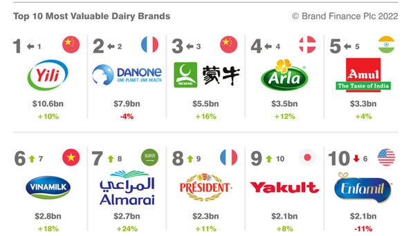 Yili Remains the World's Most Valuable Dairy Brand in Brand Finance 2022  Report - PR Newswire APAC