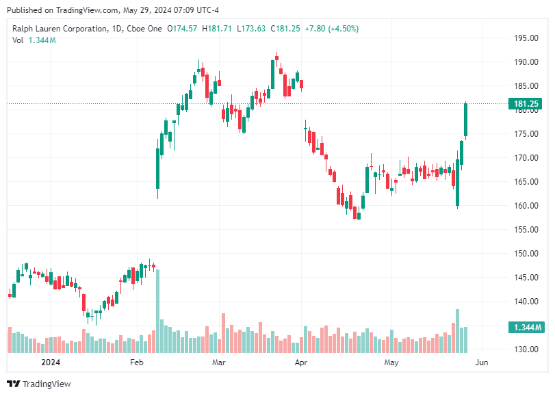 TradingView chart