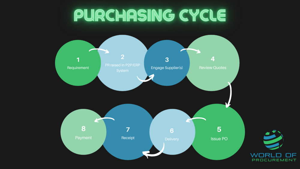 Purchasing Cycle