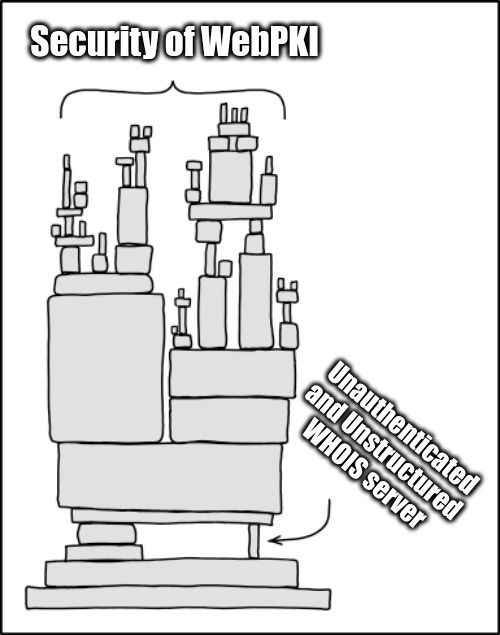 XKCD dependency meme. Top: Security of WebPKI. Bottom: Unauthenticated and Unstructured WHOIS server