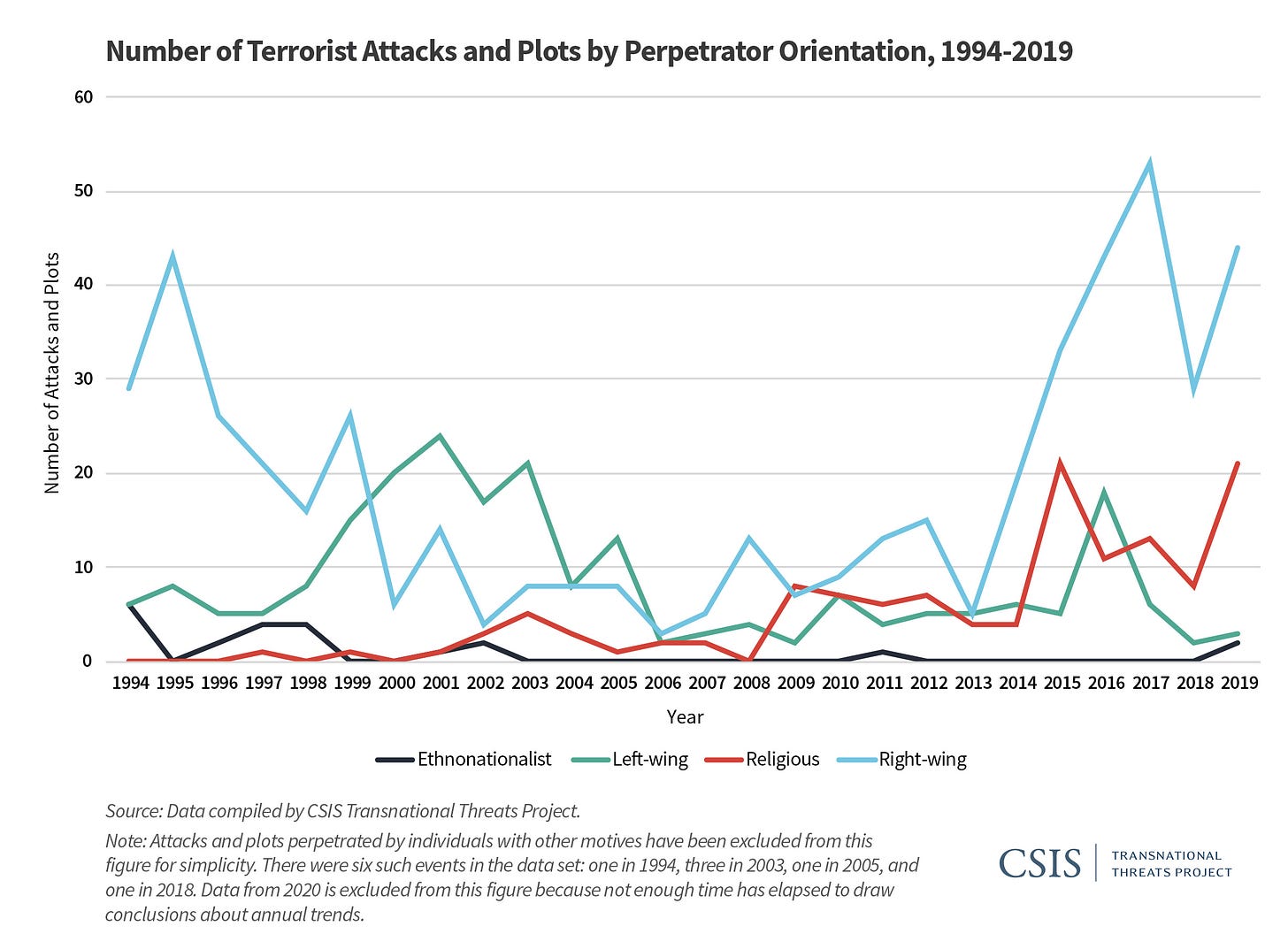 The Escalating Terrorism Problem in the United States