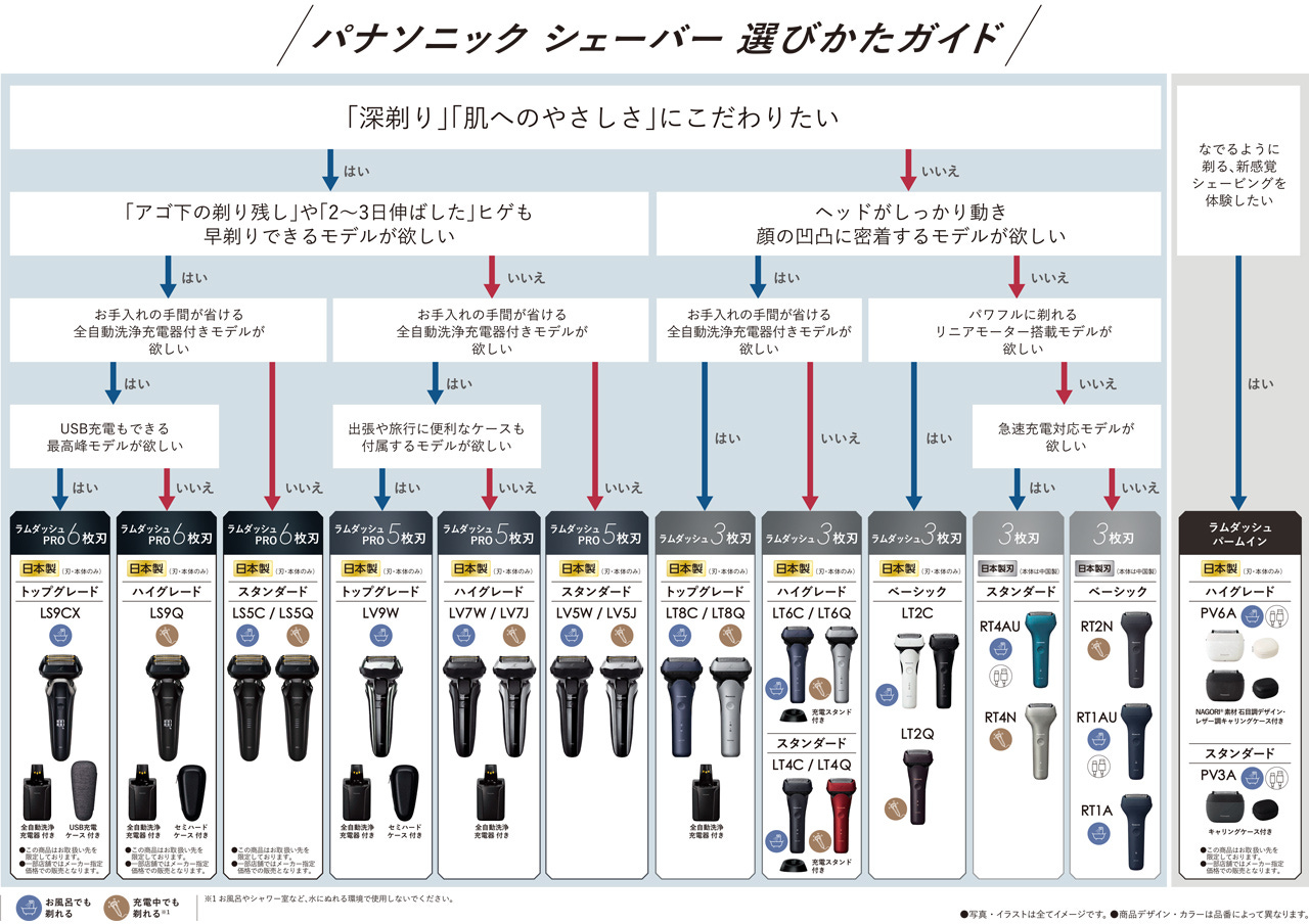 パナソニックシェーバー選び方ガイド 「深剃り」「肌へのやさしさ」にこだわりたい→はい→「アゴ下の剃り残し」や「23日伸ばした」ヒゲも早剃りできるモデルが欲しい→はい→ラムダッシュPRO6 →いいえ→ラムダッシュPRO5 ヘッドがしっかり動き顔の凸凹に密着するモデルが欲しい→はい→ラムダッシュ3枚刃(トップグレード)、ラムダッシュ3枚刃(ハイグレード) →いいえ→ラムダッシュ3枚刃(ベーシック)、3枚刃 なでるように剃る、新感覚シェービングを体験したい→はい→ラムダッシュパームイン パナソニックシェーバー選び方ガイド 「深剃り」「肌へのやさしさ」にこだわりたい→はい→「アゴ下の剃り残し」や「23日伸ばした」ヒゲも早剃りできるモデルが欲しい→はい→ラムダッシュPRO6 →いいえ→ラムダッシュPRO5 ヘッドがしっかり動き顔の凸凹に密着するモデルが欲しい→はい→ラムダッシュ3枚刃(トップグレード)、ラムダッシュ3枚刃(ハイグレード) →いいえ→ラムダッシュ3枚刃(ベーシック)、3枚刃 なでるように剃る、新感覚シェービングを体験したい→はい→ラムダッシュパームイン