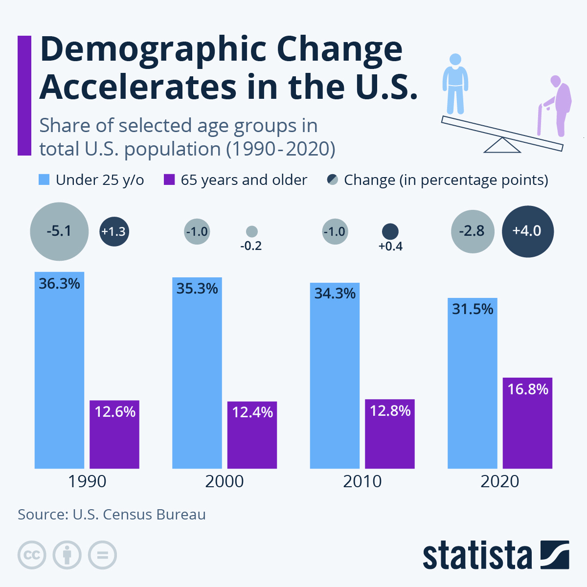 Infographic: Demographic Change Accelerates in the U.S. | Statista