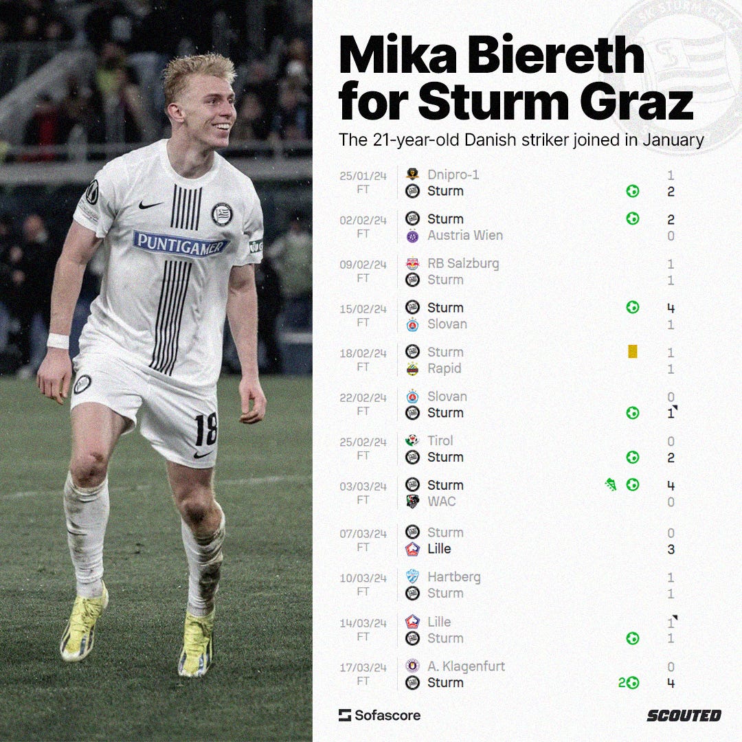 A graphic highlighting Mika Biereth's goalscoring form at SK Sturm Graz in the second half of the 2023/24 season.  On the left is a photo of Biereth wearing an all-white Sturm Graz kit, celebrating and smiling. On the right is a graphic with a list of games and goals.  The graphic is set against an off-white background with black 'Sofascore' and 'SCOUTED' logos at the bottom.