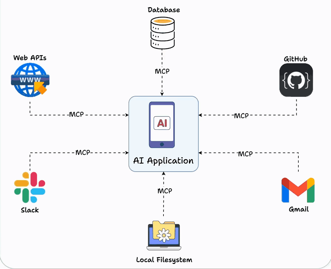 Model Context Protocol Integration