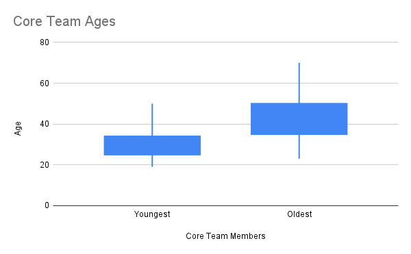 Figure 5: Core Team Ages *Project leaders were asked "What is the age range of your project leaders?". Age ranges were plotted across youngest and oldest members