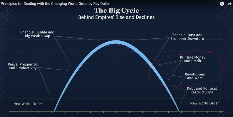 The Big Cycle describing the rise and fall of empires, Ray Dalio, the changing world order