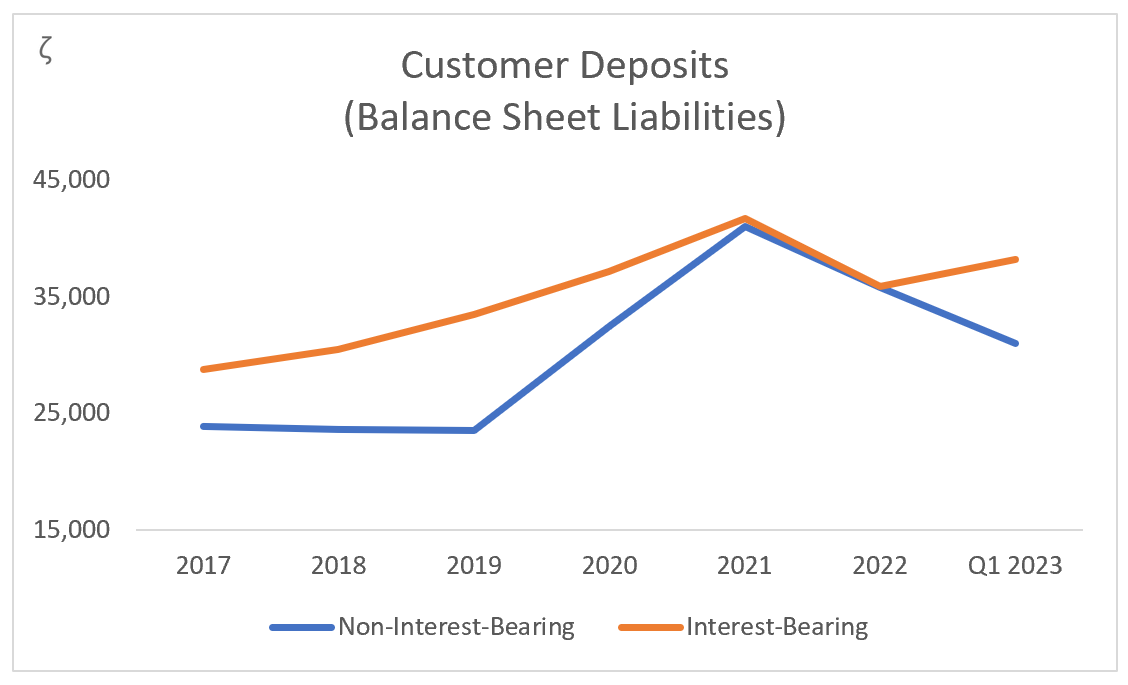 ZION: Customer Deposits - Non-Interest-Bearing Vs. Interest-Bearing