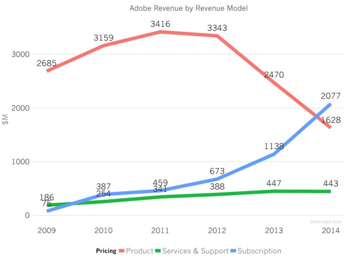 Adobe's $4.2B ARR pivot to SaaS: The strategy behind the numbers
