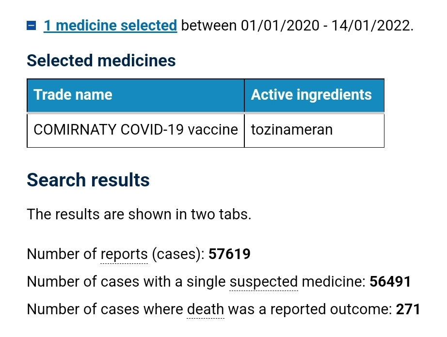 May be an image of text that says 'medicine selected between 01/01/2020 14/01/2022. Selected medicines Trade name Active ingredients COMIRNATY COVID-19 vaccine tozinameran Search results The results are shown in two tabs. Number of reports (cases): 57619 Number of cases with a single suspected medicine: 56491 Number of cases where death was a reported outcome: 271'