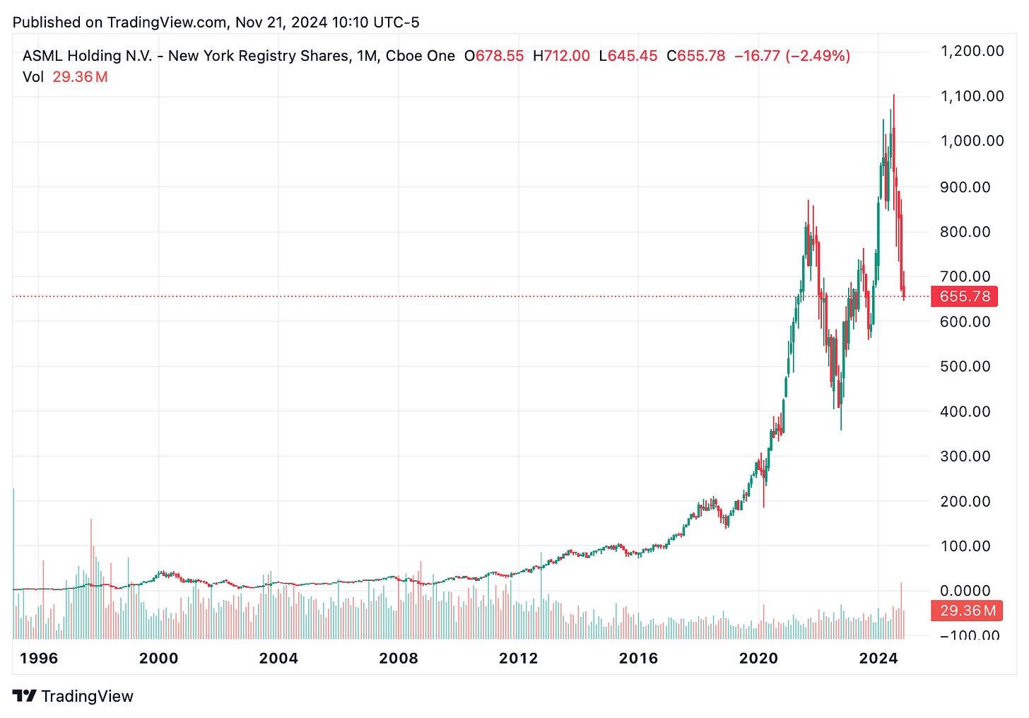 TradingView chart